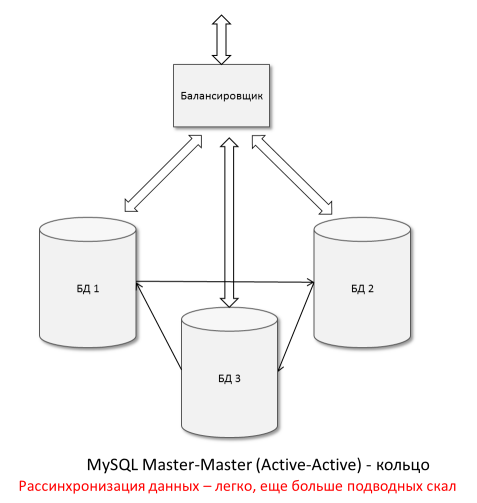 Опыт эксплуатации MySQL Master Master — как пережить аварию датацентра Опыт эксплуатации MySQL Master Master — как пережить аварию датацентра