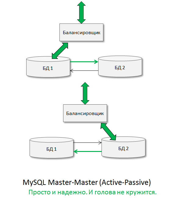 Опыт эксплуатации MySQL Master Master — как пережить аварию датацентра Опыт эксплуатации MySQL Master Master — как пережить аварию датацентра