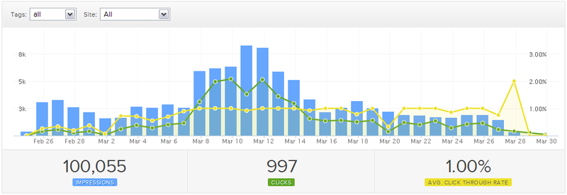 Опыт использования BuySellAds для раскрутки iOS игры