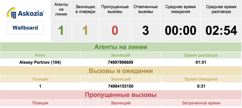 Опыт использования IP ATC Askozia в нашем офисе