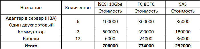 Опыт организации SAN на SAS