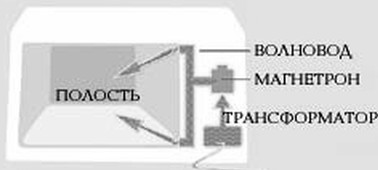 Опыт ремонта микроволновой печи