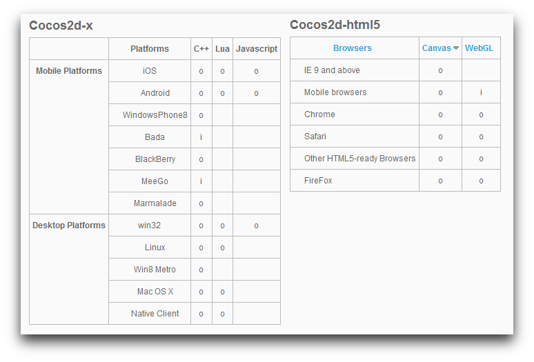 Опыт создания кроссплатформенной игры (iOS/Android)