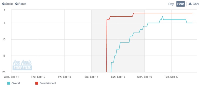 Опыт вывода приложения в Toп русского App Store: цифры, графики, расследования Опыт вывода приложения в Toп русского App Store: цифры, графики, расследования