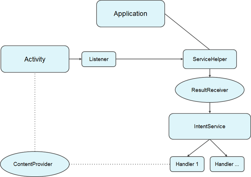 Организация архитектуры взаимодействия Activity и Service