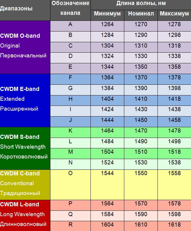 Длины волн оптических трансиверов CWDM