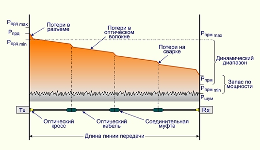 Уровни мощности оптических сигналов при передаче их по линии