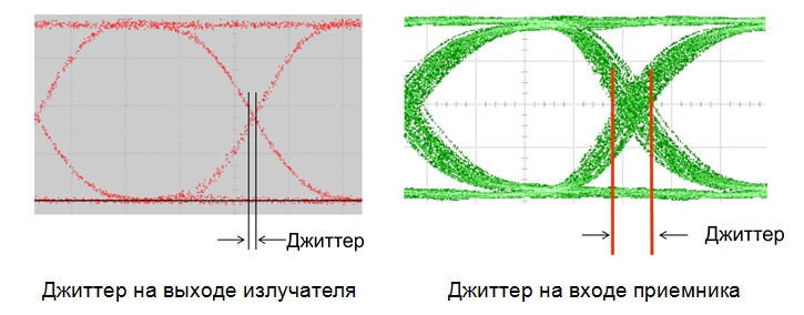 Джиттер передаваемого сигнала