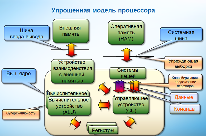 Основные проблемы влияющие на производительность вычислительного ядра и приложения и методы их решения компилятором