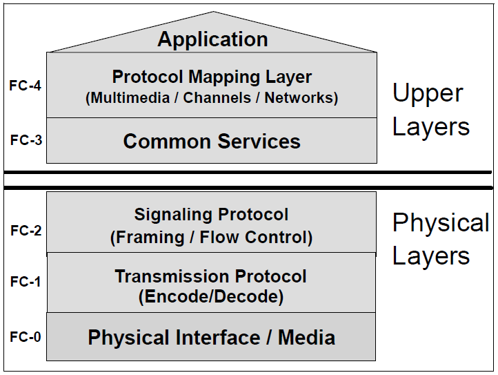 Основы Fibre Channel