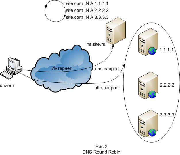 DNS Round Robin