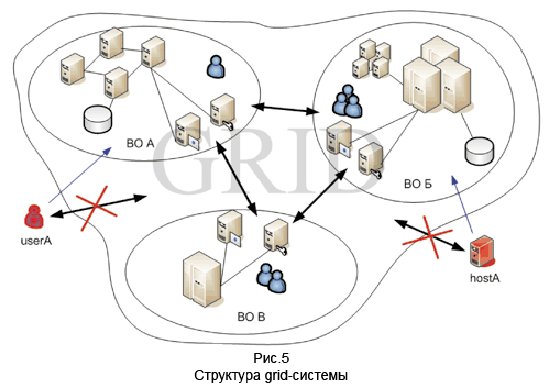 Структура grid-системы