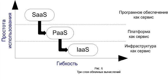 Три слоя облачных вычислений