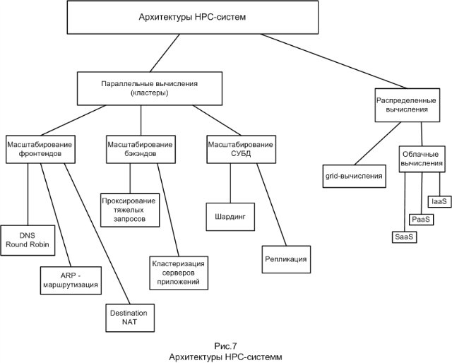 Основы HPC технологий АрхитектурЫ HPC-систем