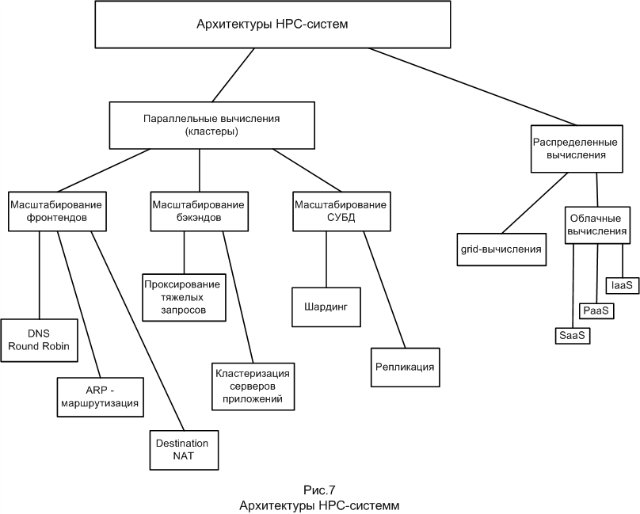 АрхитектурЫ HPC-систем