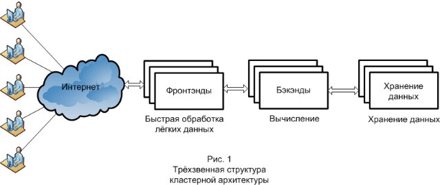 Трёхзвенная структура кластерной архитектуры