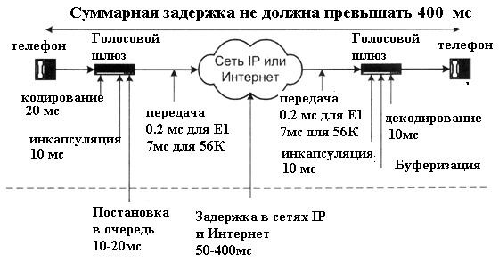 Основы IP телефонии, базовые принципы, термины и протоколы