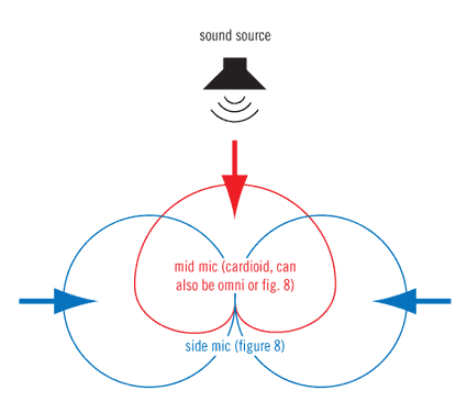 Основы Mid Side записи