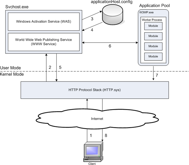 Основы архитектуры IIS, или запросопровод для ASP.NET Основы архитектуры IIS, или запросопровод для ASP.NET