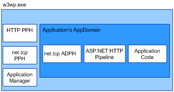 Основы архитектуры IIS, или запросопровод для ASP.NET Основы архитектуры IIS, или запросопровод для ASP.NET