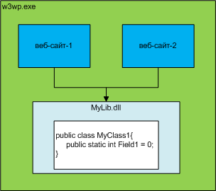 Основы архитектуры IIS, или запросопровод для ASP.NET Основы архитектуры IIS, или запросопровод для ASP.NET