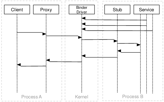 Основы безопасности операционной системы Android. Безопасность на уровне Application Framework. Binder IPC