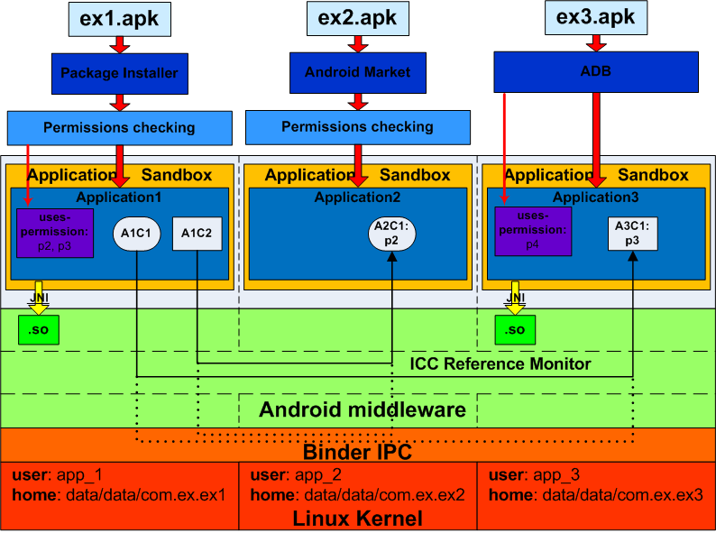 Основы безопасности операционной системы Android. Уровень ядра