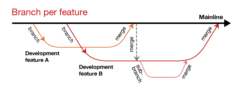 Основы использования бранчинга для параллельной разработки Основы использования бранчинга для параллельной разработки