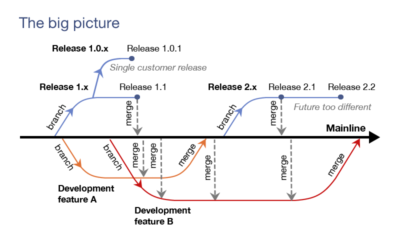 Основы использования бранчинга для параллельной разработки Основы использования бранчинга для параллельной разработки