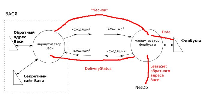 Основы разработки клиента сети I2P. Часть 2 garlic
