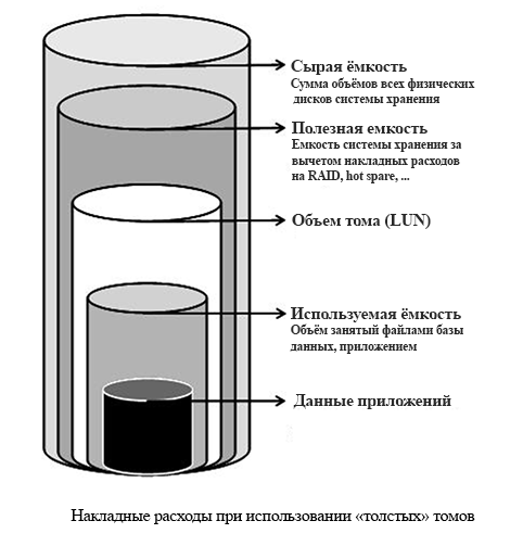 Основы тонкого выделения томов на системах хранения (или юбилей 3PAR thin provisioning)