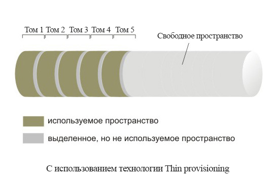 Основы тонкого выделения томов на системах хранения (или юбилей 3PAR thin provisioning)