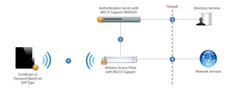 Особенности Wi Fi в Apple iOS и последствия для сетей организаций