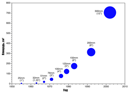 Особенности перехода с 300 мм на 450 мм кремниевые пластины