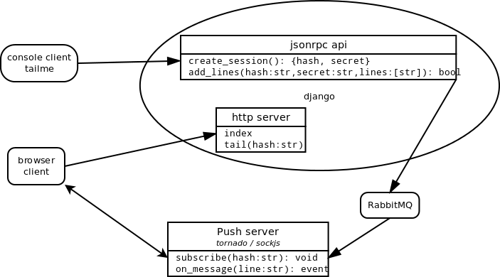 Осовремененный Unix Way или pipe в браузер