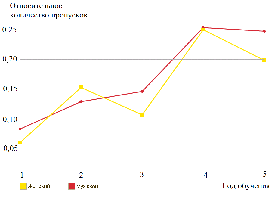 От чего зависят оценки в техническом вузе?