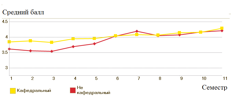 От чего зависят оценки в техническом вузе?