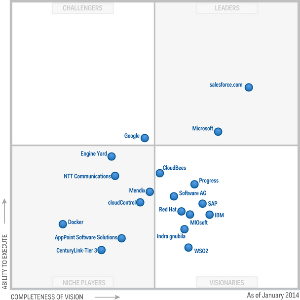 Figure 1.Magic Quadrant for Enterprise Application Platform as a Service