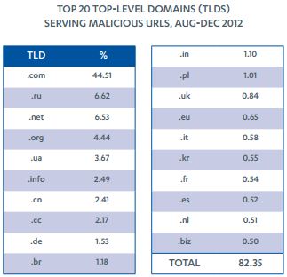 Отчет об угрозах за вторую половину 2012 года: Интернет