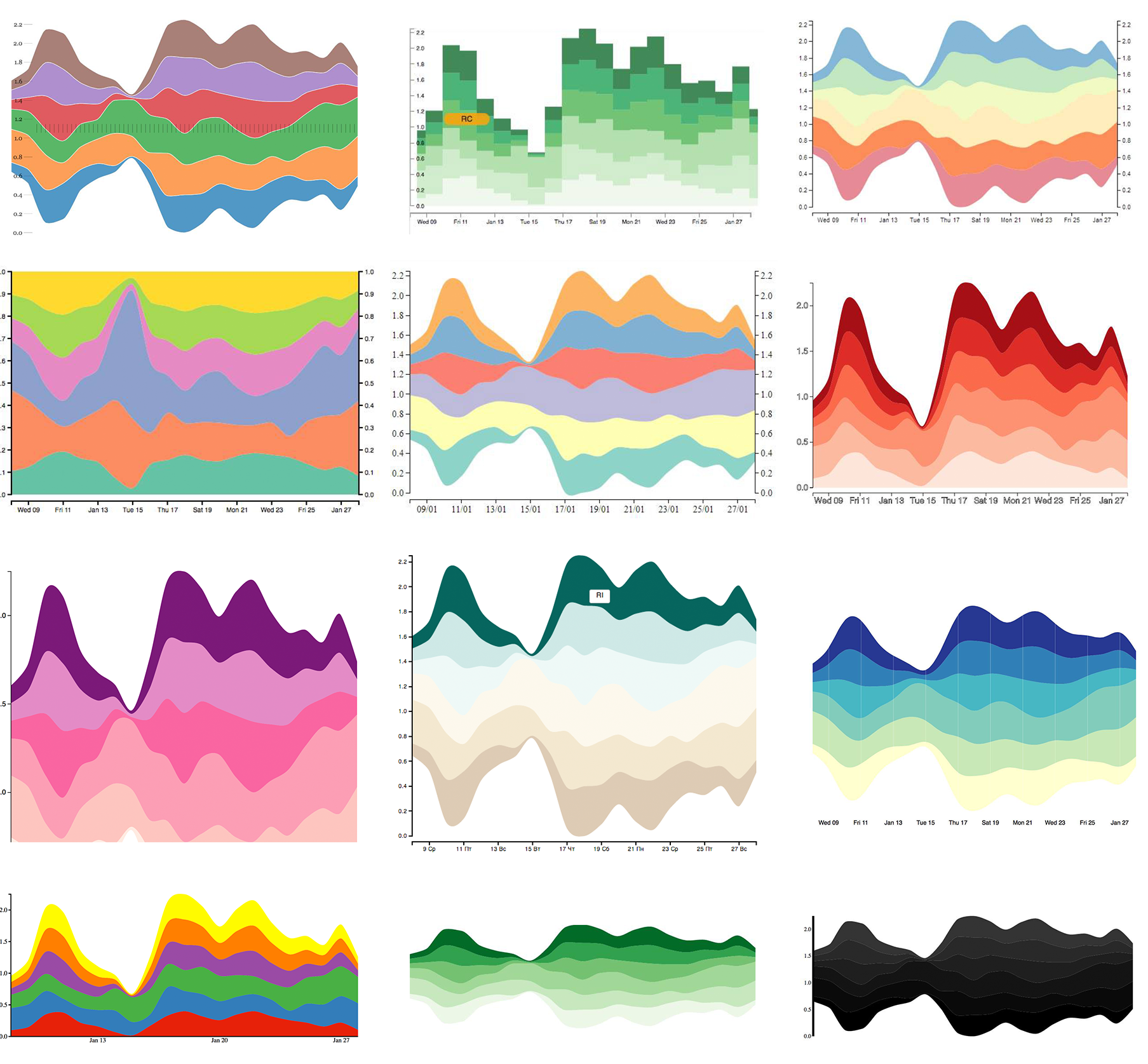 Отчёт о курсе «Визуализация данных»