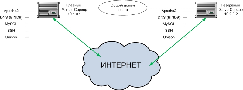 Отказоустойчивая архитектура из двух веб серверов на примере Debian Squeeze