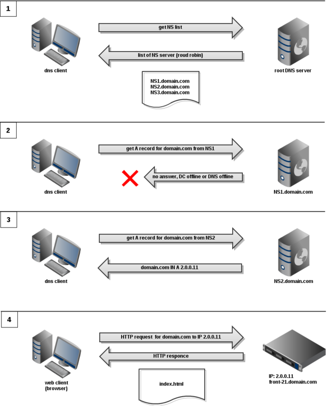 Отказоустойчивость на базе DNS