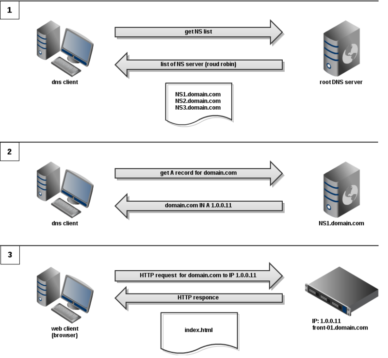 Отказоустойчивость на базе DNS