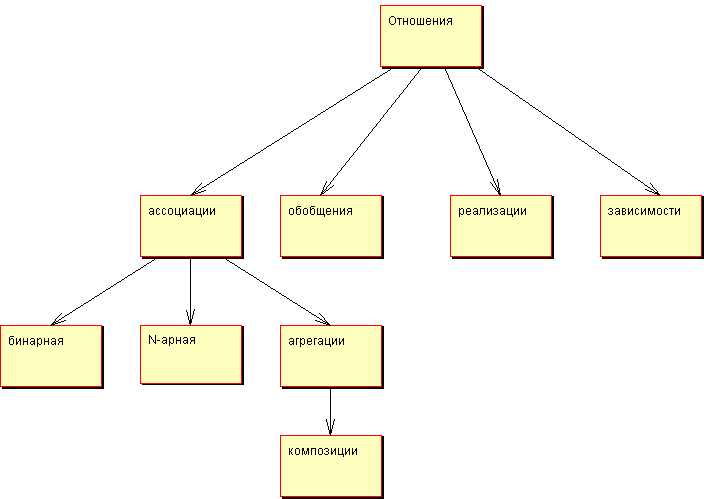 Отношения классов — от UML к коду Отношения классов — от UML к коду