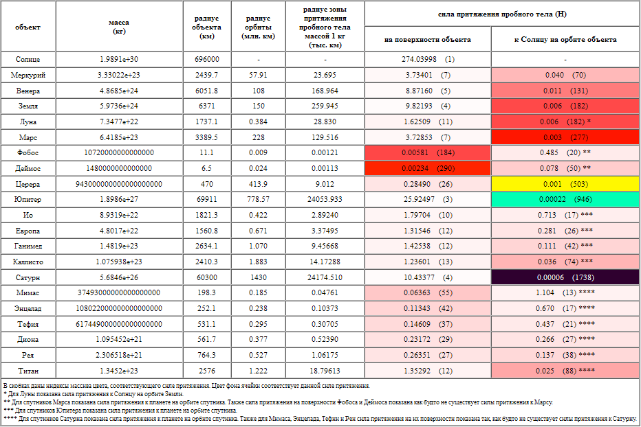 Отображение сил гравитации Солнечной системы