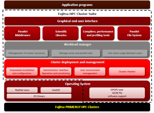 Пакет HCS для вычислительных кластеров Fujitsu HPC Cluster Suite