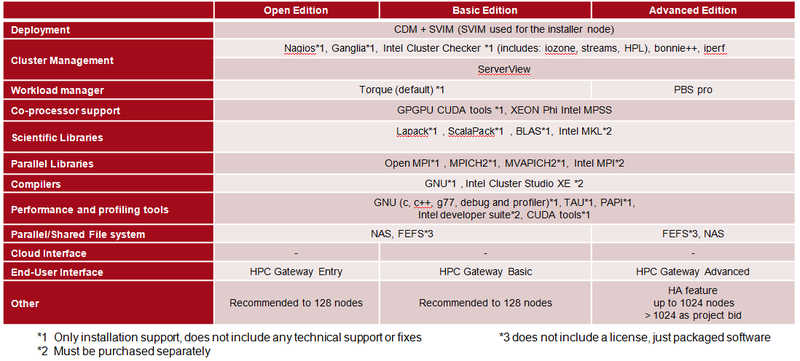 Пакет HCS для вычислительных кластеров Fujitsu HPC Cluster Suite
