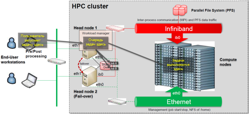 Пакет HCS для вычислительных кластеров Fujitsu HPC Cluster Suite