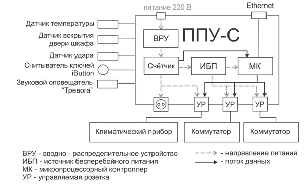 Панель Питания и Управления ППУ = Мониторинг + ИБП + ВРУ