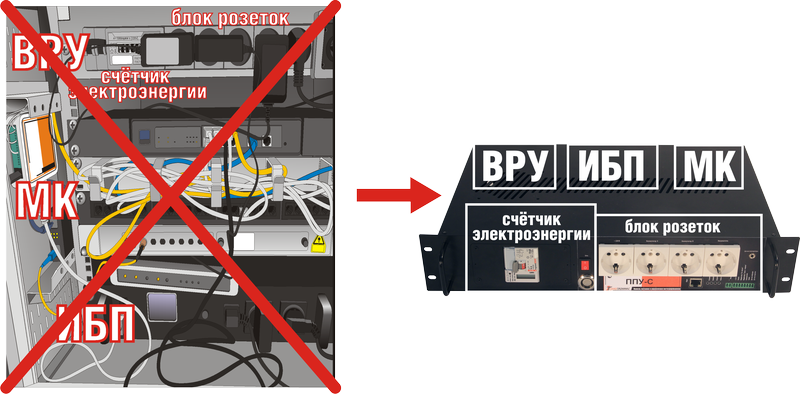 Панель Питания и Управления ППУ = Мониторинг + ИБП + ВРУ